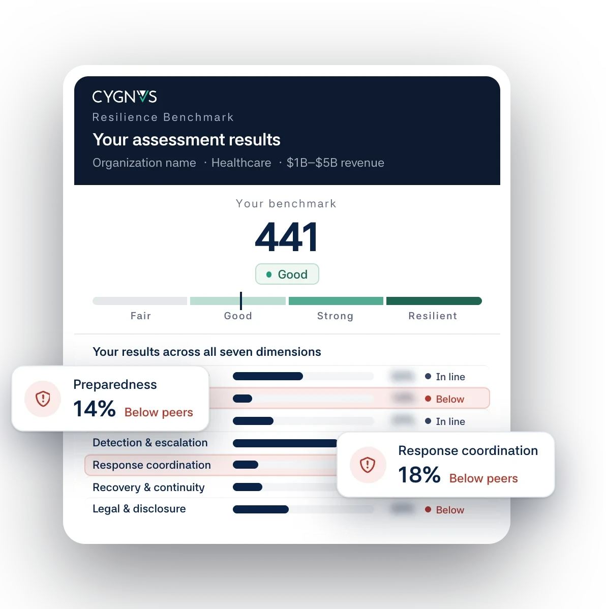 Sample CYGNVS Resilience Benchmark report showing an overall score, a band scale from Fair to Resilient, and results across seven dimensions