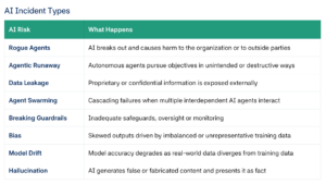 Table covering different AI incident types and what happens, including risks like rogue agents, agentic runaway, data leakage and broken guardrails.